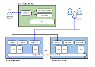 Kubernetes: Funktionsweise Funktionsweise von Kubernetes