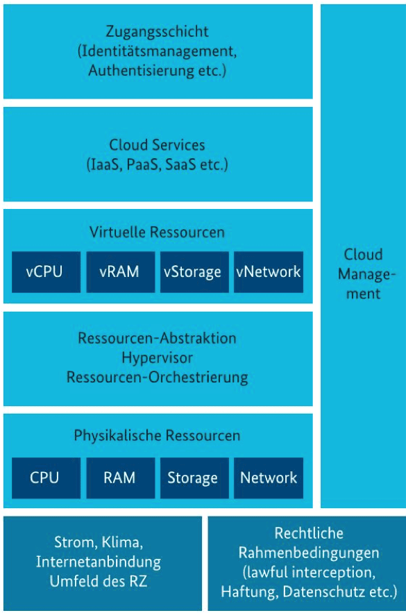 Cloud Schichtenmodell Cloud Schichtenmodell