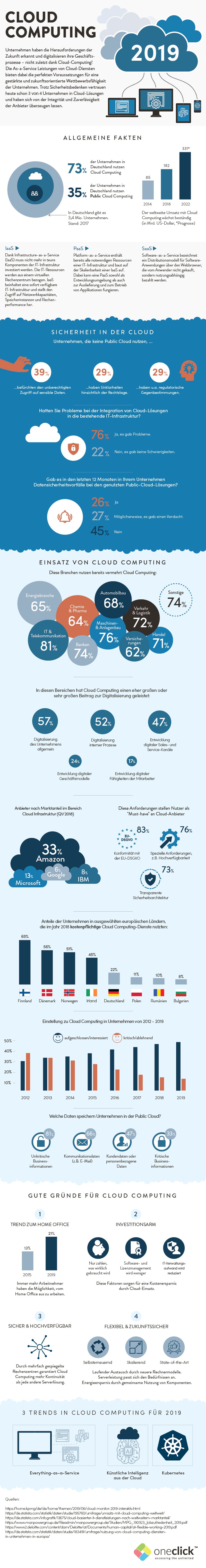 Infografik - Cloud Computing 2019 Cloudcomputing und aus unternehmerischer Sicht Platform as a Service (PaaS)-Software as Service (SaaS) Infrastructure as a Service (Iaas)