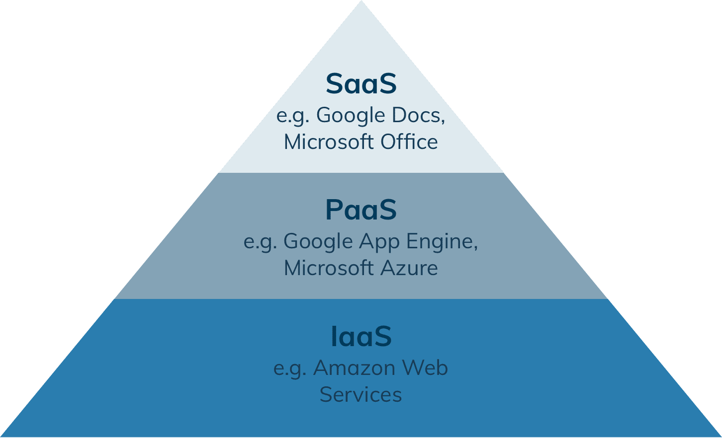 XaaS: IaaS - PaaS - SaaS Everything-as-a-Service: Pyramide IaaS - SaaS - PaaS