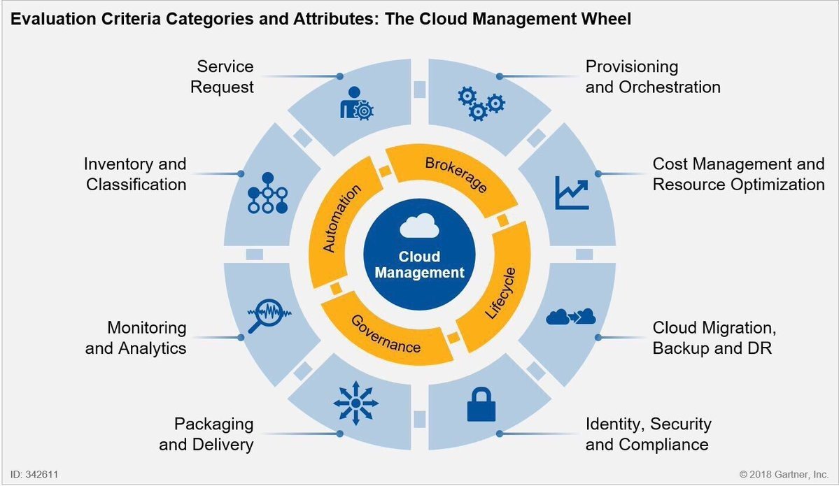 Das Cloud-Management-Rad Komplexität der Cloud