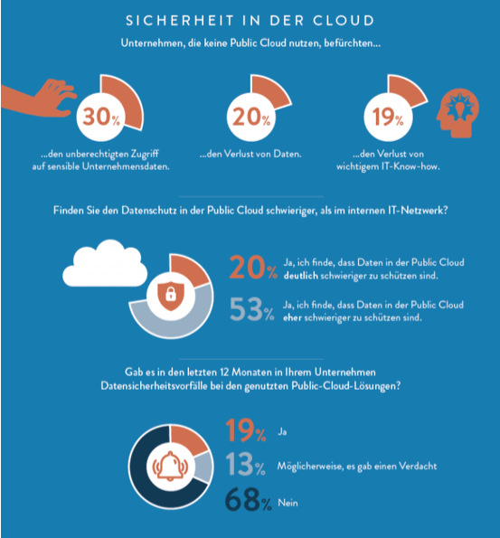 Sicherheit in der Cloud Kontrolle über sensible Daten