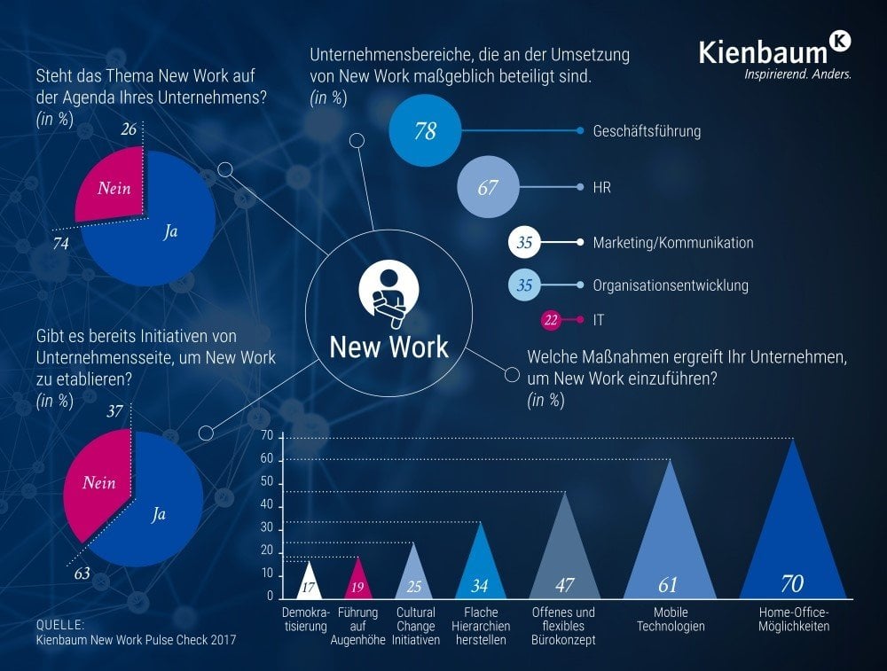 New Work - Kienbaum Studie Ergebnisse der Kienbaum Studie zum Arbeitsplatz der Zukunft
