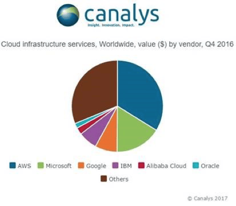 oc canalys cloud infrastructure services 1 oc canalys cloud infrastructure services 1