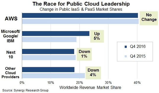 oc race for public cloud leadership 1 oc race for public cloud leadership 1