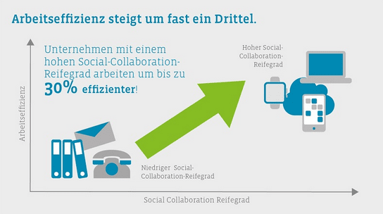 Social Collaboration und Arbeitseffizienz Arbeitseffizienz mit Social Collaboration
