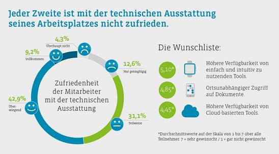 Mitarbeiterzufriedenheit und Social Collaboration Social Collaboration: technische Ausstattung